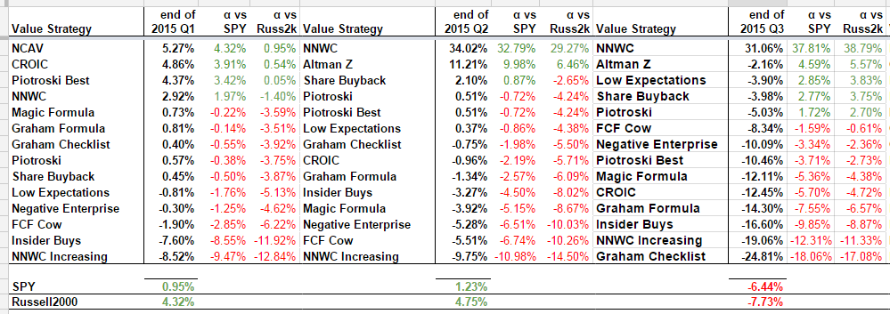2015 Value Performances