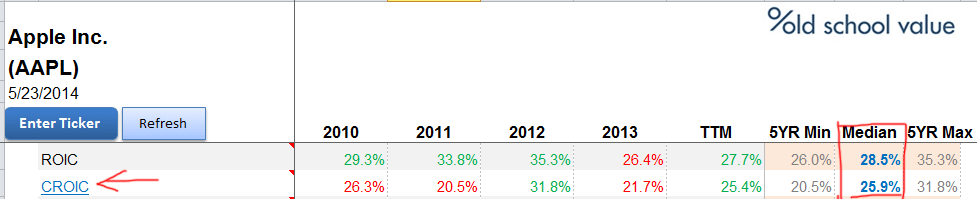 AAPL CROIC