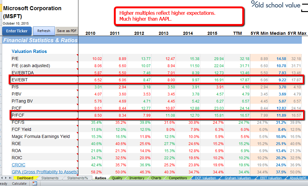 MSFT Valuation Ratios