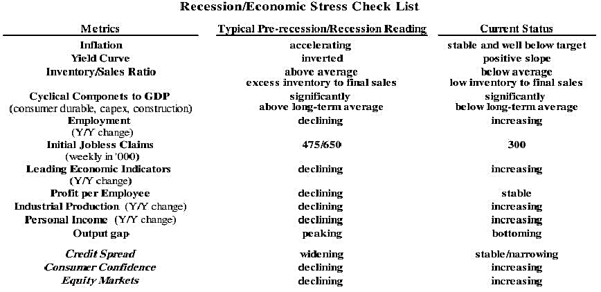 Recession and Economic Stress Indicator