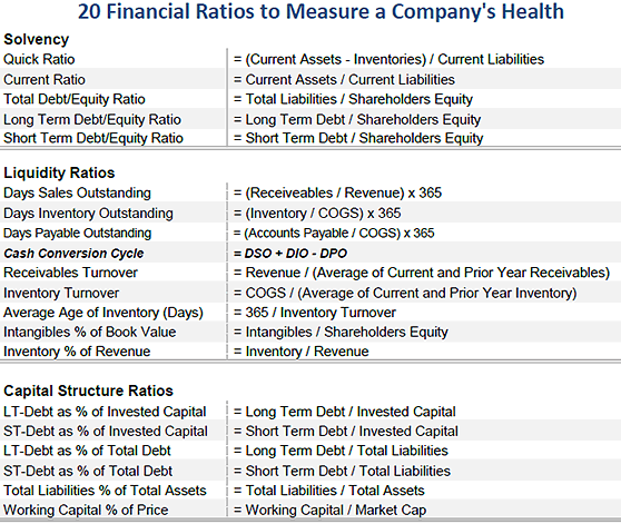 20 Balance Sheet Ratios to Quickly Determine a Company's Health