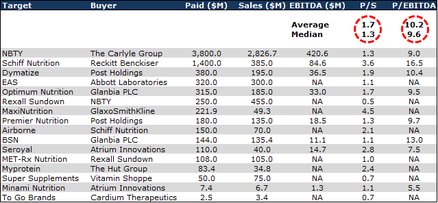 Figure 2: Past Acquisitions of Supplement Companies