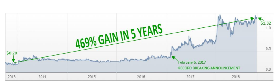 469% gains in 5 years