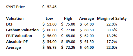 SYNT-valuation-ranges