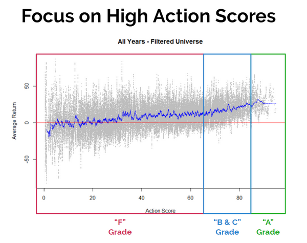 Action Score Average Return Chart