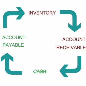 The Cash Conversion Cycle