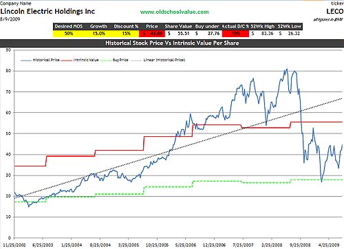 leco-price-value-graph LECO Price & Value Graph